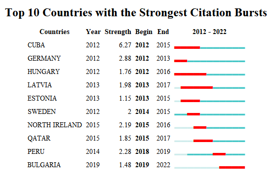 研究国家关系分析图C